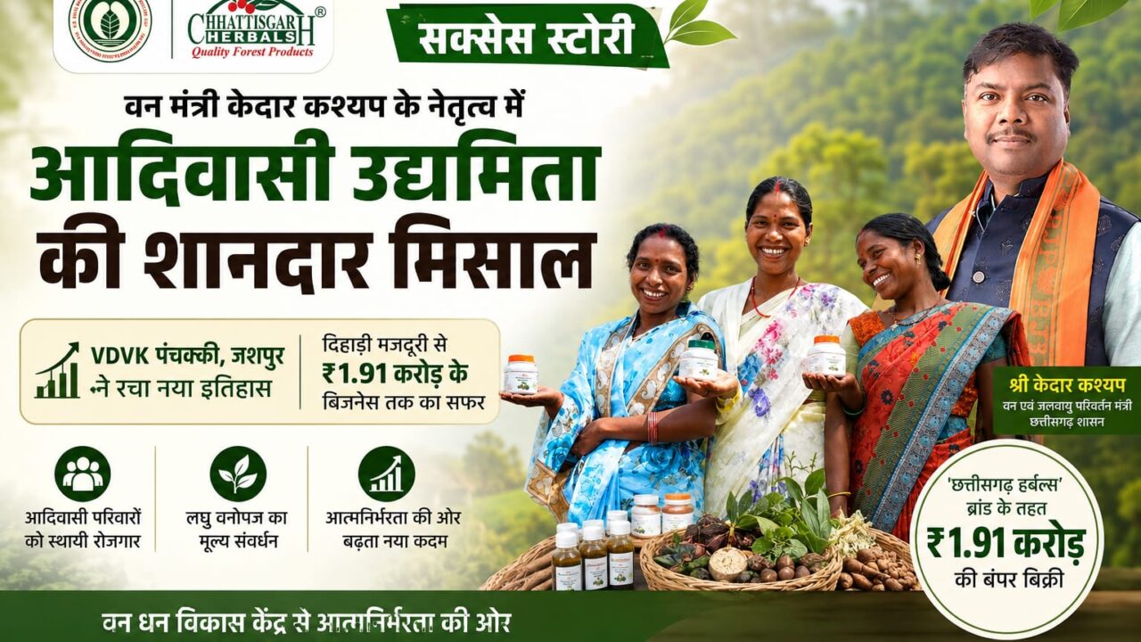 जशपुर में आदिवासियों ने रचा इतिहास: Kedar Kashyap की पहल से वन धन केंद्र ने किया ₹1.91 करोड़ का कारोबार, मजदूर से बने उद्यमी