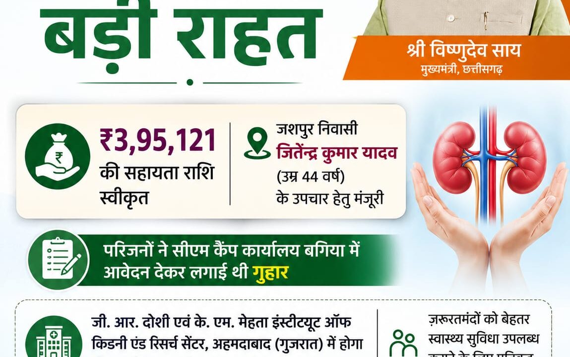 बगिया कैंप कार्यालय पहुंची फरियाद, तुरंत मिला समाधान: CM साय ने किडनी प्रत्यारोपण के लिए मंजूर की सहायता राशि