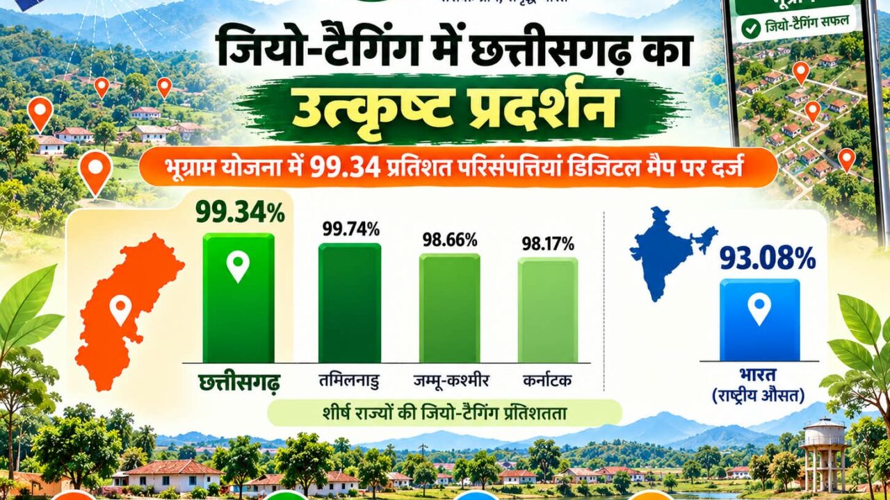 छत्तीसगढ़ में भूग्राम योजना का शानदार प्रदर्शन: 99.34% परिसंपत्तियों की जियो-टैगिंग पूरी, राष्ट्रीय औसत 93.08% से राज्य काफी आगे